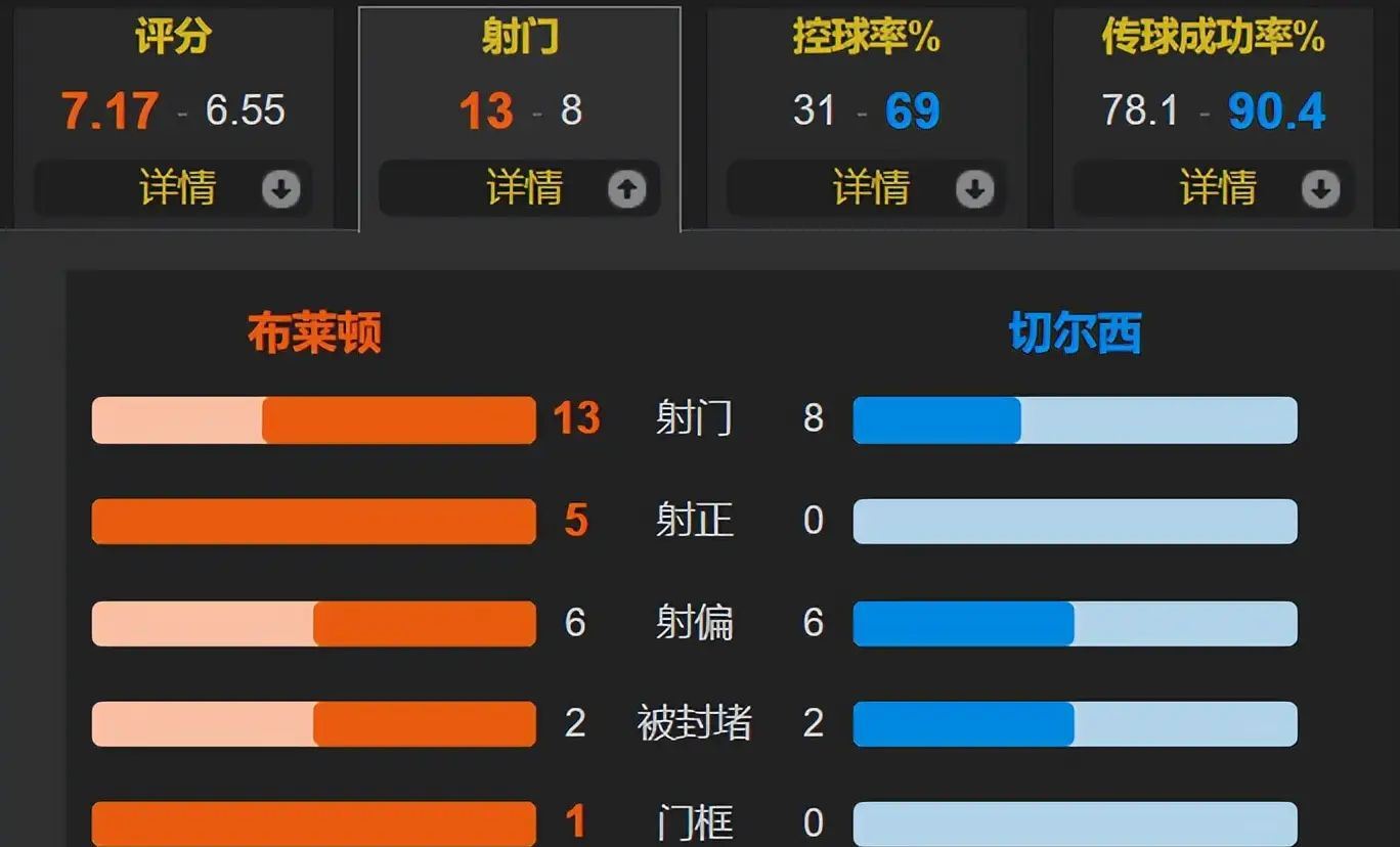 法国杯今夜再迎强敌，布莱顿复出首秀，主帅态度：压力陡增，球探报告显示潜力的简单介绍